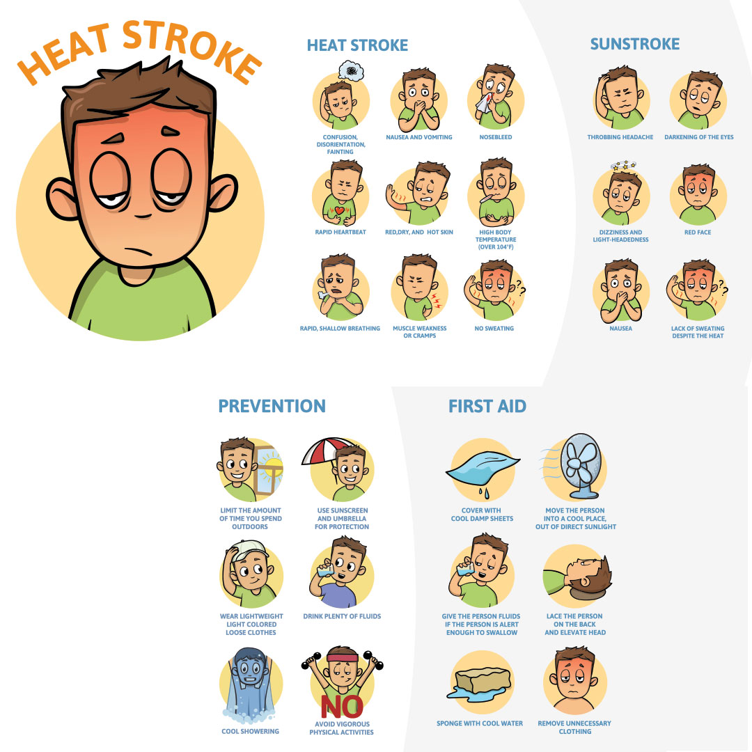 Chart showing heat stroke symptoms and first aid